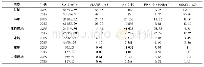 《表2 2005年和2015年土地利用类型尺度上的各景观指数》