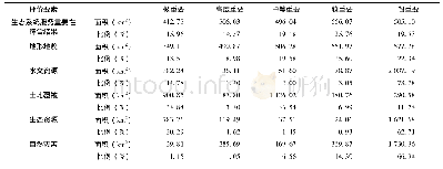 《表4 生态系统服务重要性综合评价》