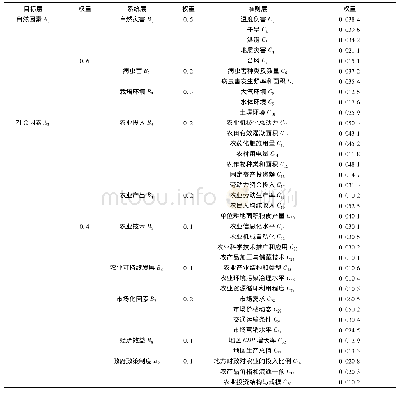 《表3 农业生产风险对区域经济影响的评价指标及权重赋值》