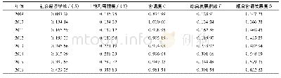 《表4 2009—2016年都匀市土地利用与社会经济增长耦合协调发展度评价结果》