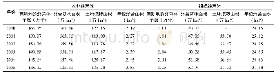 《表4 2010—2015年日本农业经营体耕地经营情况》