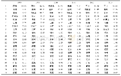 《表1 1993—2015年中国马铃薯各产区的生产规模指数》