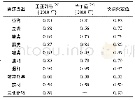 《表4 农作物秸秆的可收集系数》