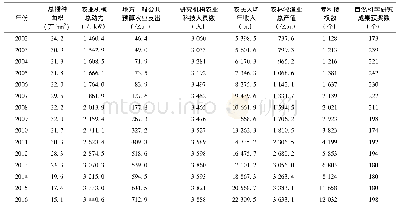 表1 2 0 0 2—2016年云南省农业科技资源配置数据