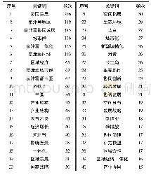 《表1 京津冀研究的高频关键词 (前40位)》