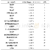 《表3 云南省各地级市 (自治州) 休闲农业平均分布密度及排名》