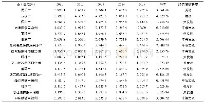 表4 2011—2015年云南省各地级市 (自治州) 人均GDP及经济发展程度