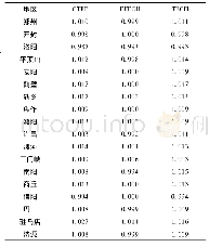表3 2004—2016年河南省各地市粮食GTFP及其分解