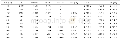 《表1 玉米种植面积比常规统计特征值》