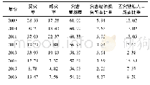 表2 2009—2016年湖南省农业灾害评价指标值