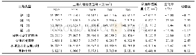 表1 2002—2014年长株潭地区土地利用类型面积变化和动态度