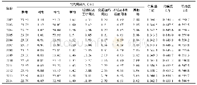 《表2 2002—2014年长株潭地区土地利用结构比例及其信息熵》