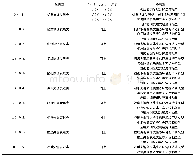 《表2 协调发展度的分类体系及判别标准[11]》