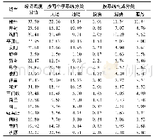 表2 2007年河南省各地市经济密度数值范围