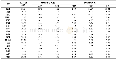 表3 2015年河南省各地市经济密度数值范围
