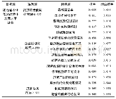 《表2 湖南省农业低碳旅游发展水平评价指标权重》