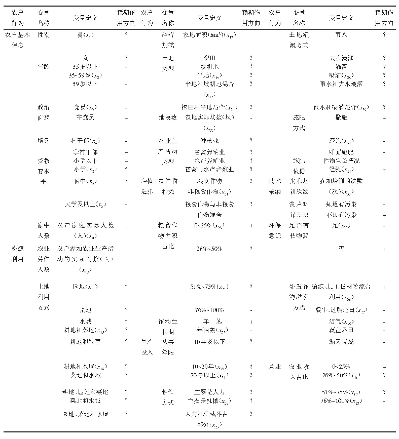 表1 模型变量与统计描述