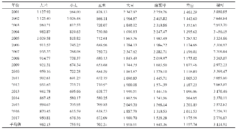 表3 2001—2017年我国粮油单位质量虚拟水含量（SWD)