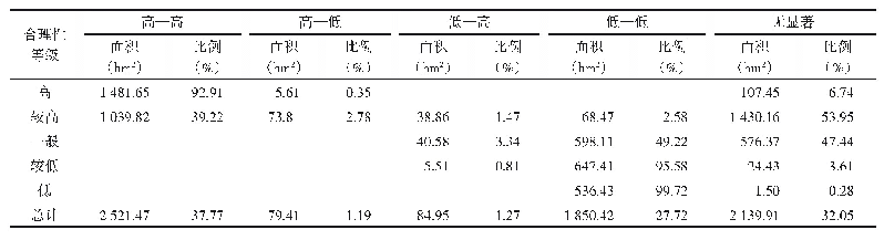 《表4“两区”划定合理性评价级别与空间自相关类型对比》