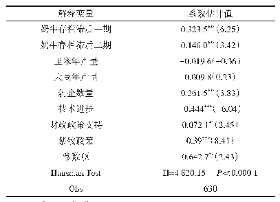 表5 1996—2016年我国奶牛养殖区域布局影响因素估计结果