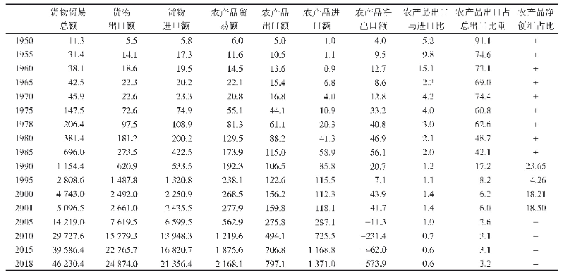 表1 1950—2018年中国对外贸易发展情况