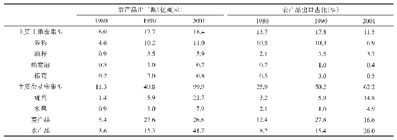 表2 1980年、1990年和2001年中国农产品出口变迁