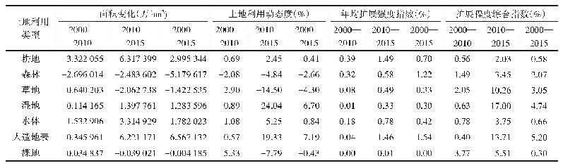 表2 2000—2015年武汉市土地利用数量变化