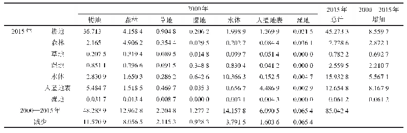 《表3 2000—2015年武汉市土地利用类型转移矩阵》