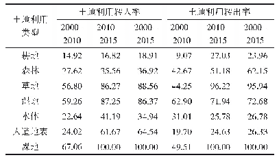 表4 2000—2015年武汉市各土地利用类型转入、转出率