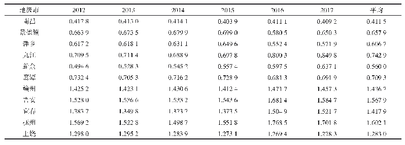 表2 2012—2017年江西省各地级市第一产业区位熵