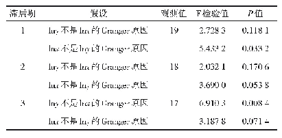 表4 变量lnx和lny的Granger因果关系检验