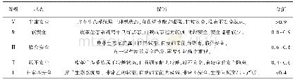 表2 皮革生态系统安全等级划分标准