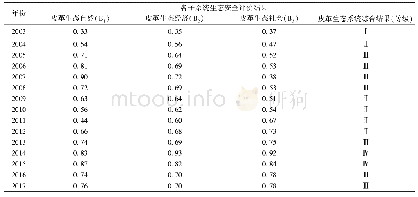 表4 近15年来皮革生态系统BP神经网络等级评价结果