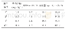 《表3 方法的精密度及回收率》