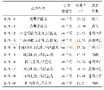 表2 WPU乳液及成膜性质