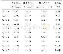 表3 WPU乳液所涂饰皮革的力学性能、透水汽性和柔软度