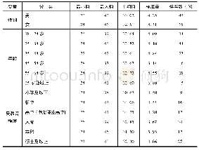 《表4 不同性别、年龄、受教育程度以及家庭年收入的实验参与者对产地标签的认知指数》