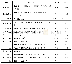 《表4 自变量含义与描述统计分析》