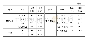 《表1 被调查者的基本统计特征》