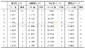 《表9 影响销售环节粮食损失因素的 (D) 、 (R) 、 (D+R) 和 (D-R) 的求解值》