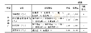 《表4 模型中解释变量的含义与赋值》