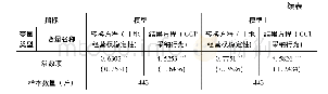 《表3 内生转换Probit模型的估计结果》