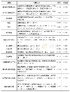 《表2 变量的描述性统计：食品安全事件冲击下信息与消费者购买意愿研究——以H7N9禽流感事件为例》