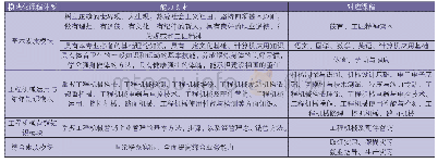 《表2 模块化课程体系：新增工程机械运用与维修专业建设浅析》