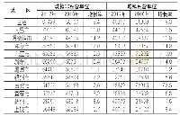 《表1 2017年江西城镇单位分地区就业人员年平均工资》