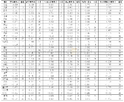 《表3 2016年东北三省城市竞争力分类排序》