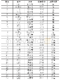 《表2 2018年度蔚蓝水质指数综合排名全国末30名城市》