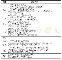 《表3 国家中心城市2018年度文化类博览会题录》