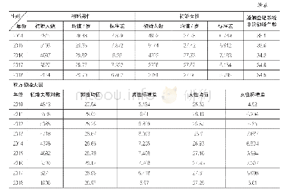 《表2:初婚年龄变动趋势：基于初婚年龄的上海婚配特征分析——采用上海市宝山区婚姻登记系统数据》