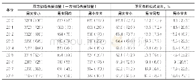 《表4:婚配年龄模式变动：基于初婚年龄的上海婚配特征分析——采用上海市宝山区婚姻登记系统数据》